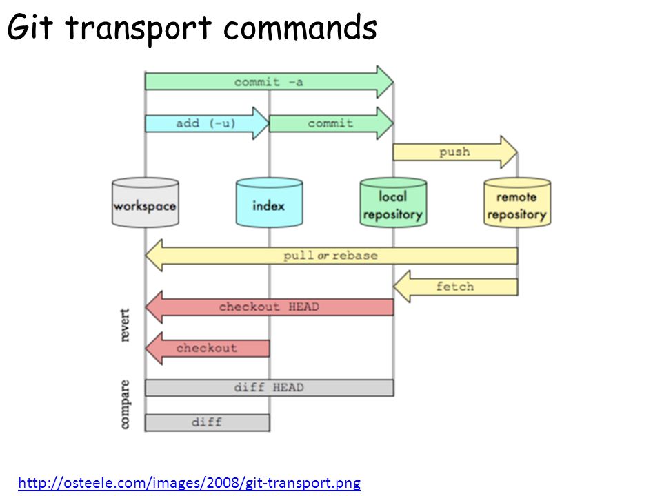 Схема работы git. Git репозиторий. Команда git commit. Git Commands.