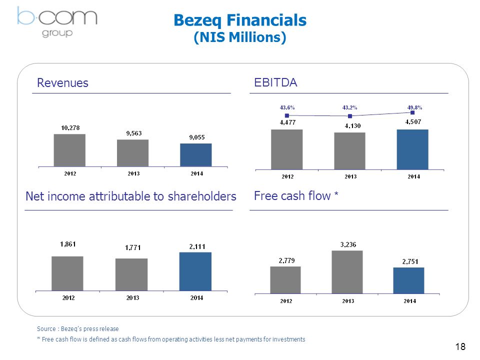 18 Revenues Net income attributable to shareholders EBITDA Free cash flow * Source : Bezeq’s press release * Free cash flow is defined as cash flows from operating activities less net payments for investments Bezeq Financials (NIS Millions)