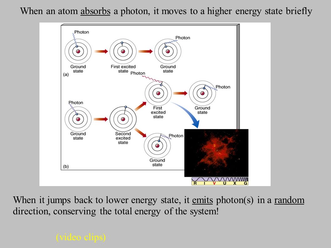 When an atom absorbs a photon, it moves to a higher energy state briefly When it jumps back to lower energy state, it emits photon(s) in a random direction, conserving the total energy of the system.