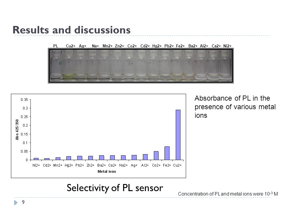 9 PL Cu2+ Ag+ Na+ Mn2+ Zn2+ Co2+ Cd2+ Hg2+ Pb2+ Fe2+ Ba2+ Al2+ Ca2+ Ni2+ Concentration of PL and metal ions were M Selectivity of PL sensor Absorbance of PL in the presence of various metal ions Results and discussions