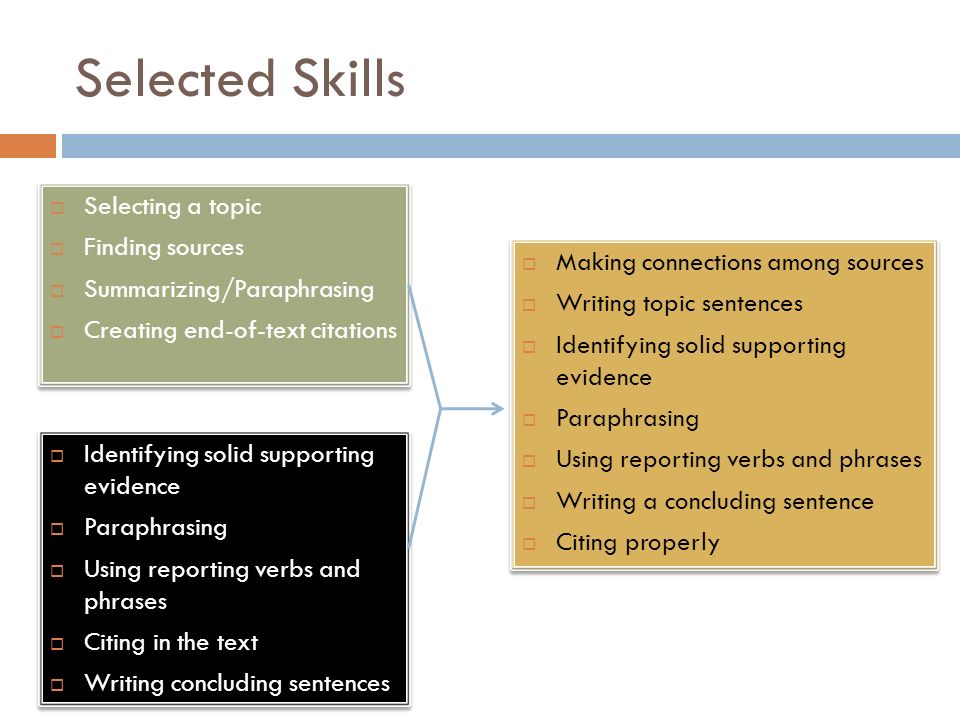 Selected Skills  Selecting a topic  Finding sources  Summarizing/Paraphrasing  Creating end-of-text citations  Selecting a topic  Finding sources  Summarizing/Paraphrasing  Creating end-of-text citations  Identifying solid supporting evidence  Paraphrasing  Using reporting verbs and phrases  Citing in the text  Writing concluding sentences  Identifying solid supporting evidence  Paraphrasing  Using reporting verbs and phrases  Citing in the text  Writing concluding sentences  Making connections among sources  Writing topic sentences  Identifying solid supporting evidence  Paraphrasing  Using reporting verbs and phrases  Writing a concluding sentence  Citing properly  Making connections among sources  Writing topic sentences  Identifying solid supporting evidence  Paraphrasing  Using reporting verbs and phrases  Writing a concluding sentence  Citing properly