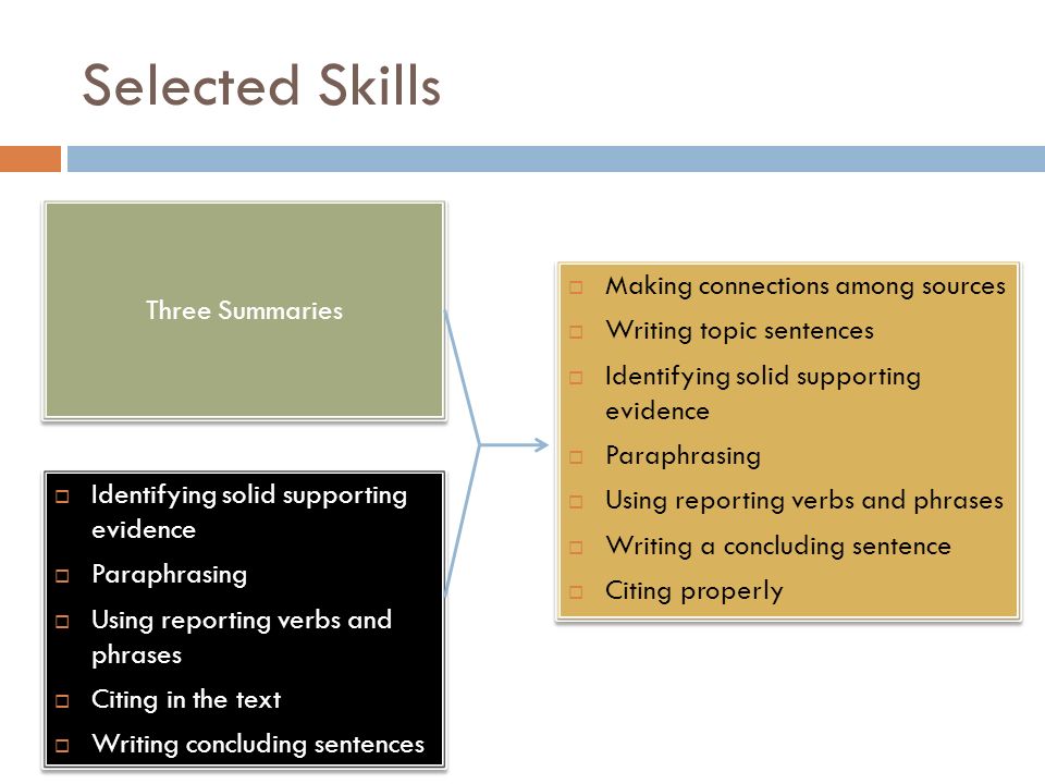 Selected Skills Three Summaries  Identifying solid supporting evidence  Paraphrasing  Using reporting verbs and phrases  Citing in the text  Writing concluding sentences  Identifying solid supporting evidence  Paraphrasing  Using reporting verbs and phrases  Citing in the text  Writing concluding sentences  Making connections among sources  Writing topic sentences  Identifying solid supporting evidence  Paraphrasing  Using reporting verbs and phrases  Writing a concluding sentence  Citing properly  Making connections among sources  Writing topic sentences  Identifying solid supporting evidence  Paraphrasing  Using reporting verbs and phrases  Writing a concluding sentence  Citing properly