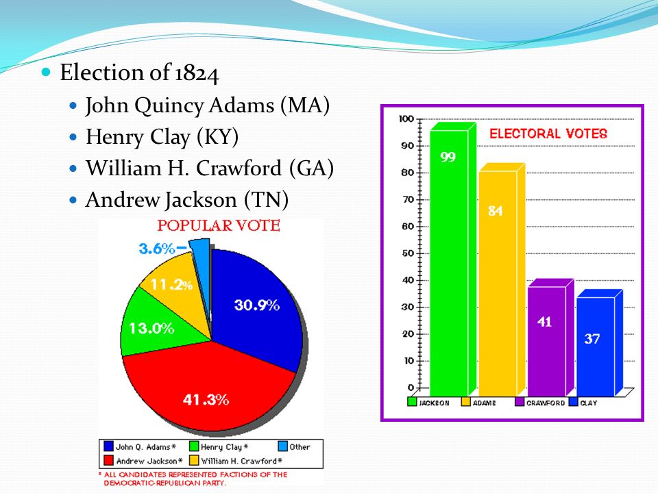 Election of 1824 John Quincy Adams (MA) Henry Clay (KY) William H.