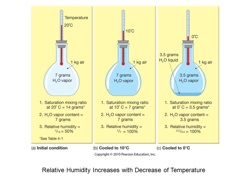 Relative Humidity Increases with Decrease of Temperature