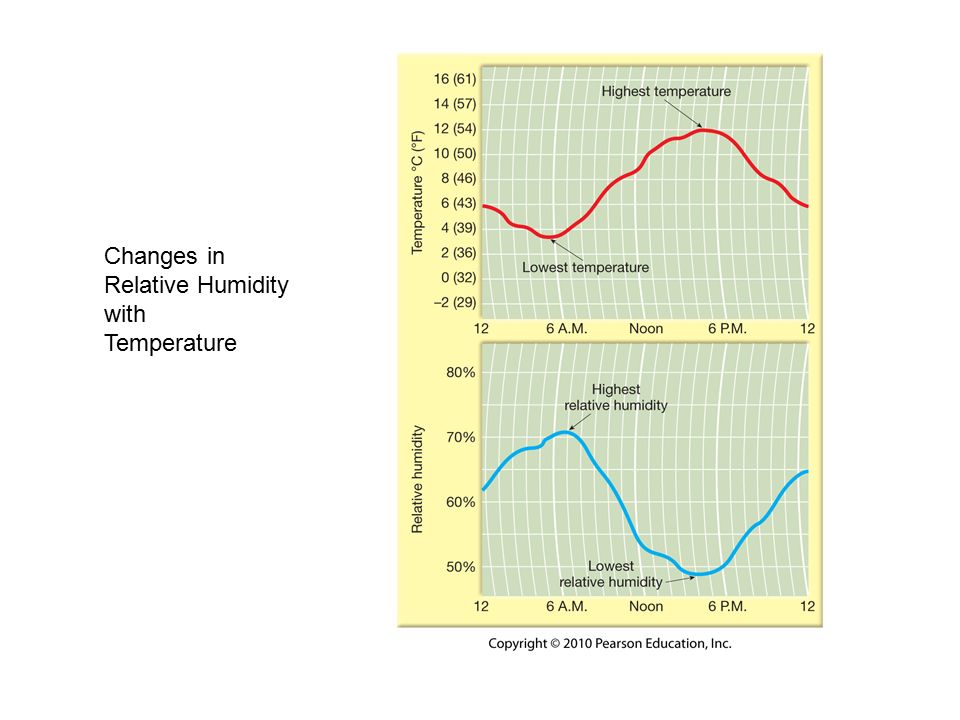Changes in Relative Humidity with Temperature