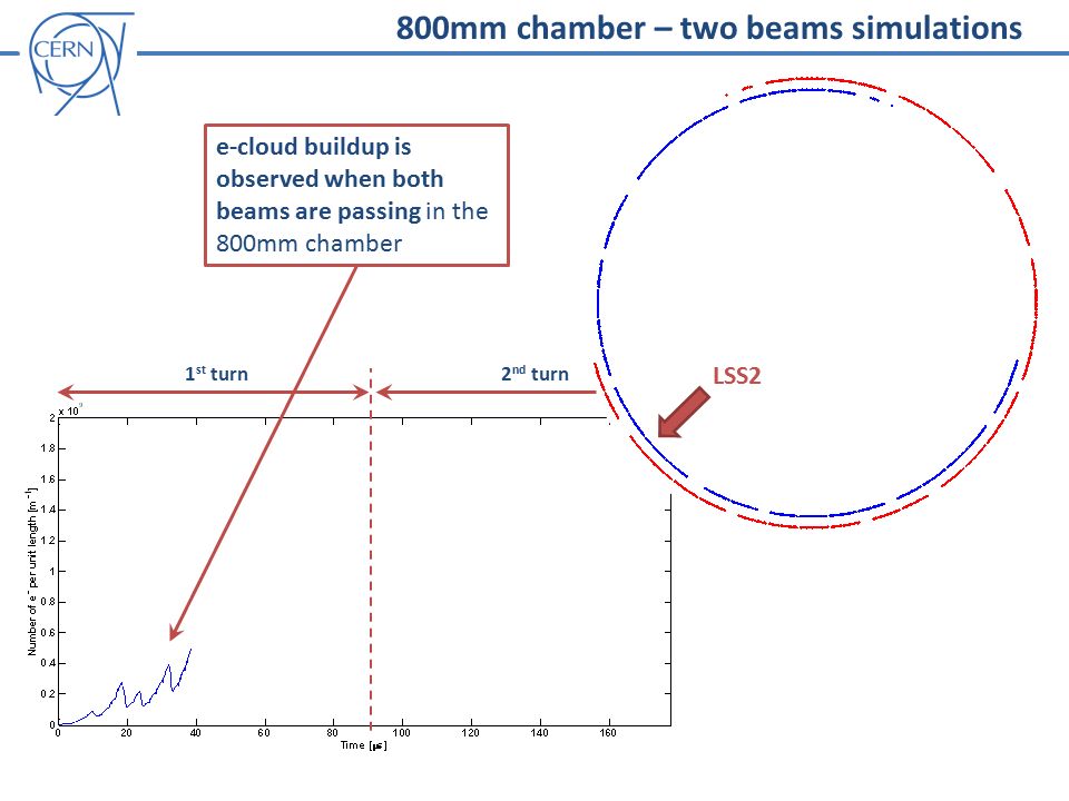 2 nd turn 1 st turn LSS2 e-cloud buildup is observed when both beams are passing in the 800mm chamber 800mm chamber – two beams simulations