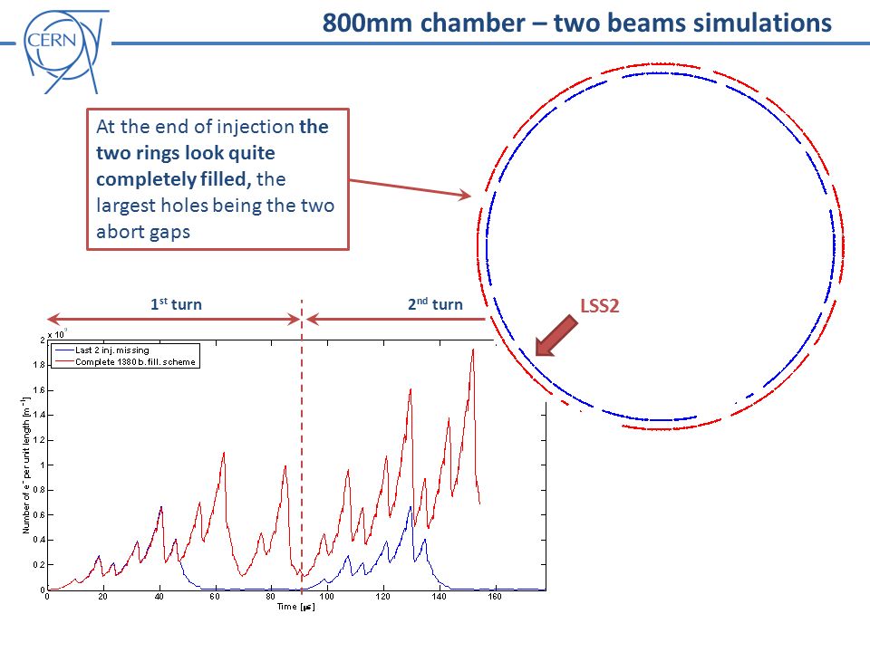 2 nd turn 1 st turn LSS2 At the end of injection the two rings look quite completely filled, the largest holes being the two abort gaps 800mm chamber – two beams simulations