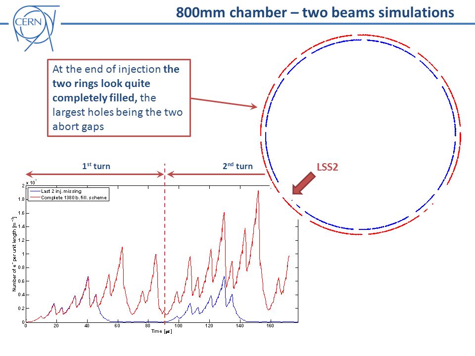 2 nd turn 1 st turn LSS2 At the end of injection the two rings look quite completely filled, the largest holes being the two abort gaps 800mm chamber – two beams simulations