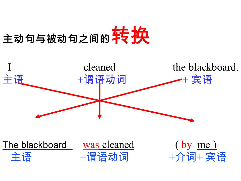 The passive voice. 被动语态 主动语态改被动语态 : Bellinvented the telephone in was by