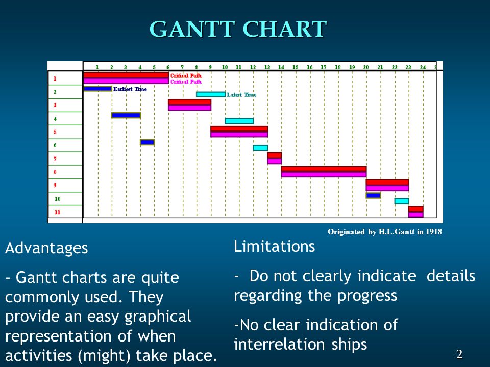 Gantt Chart Origin