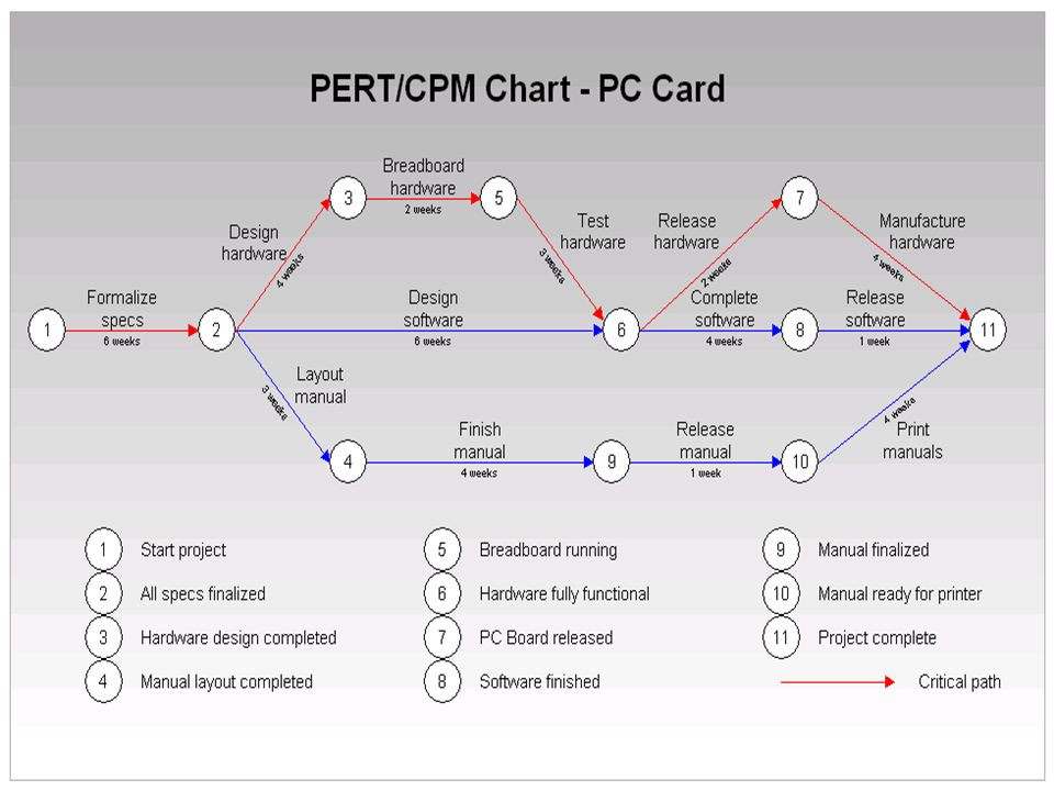 T me account cpm. Pert CPM управление проектом. Составление диаграммы pert. Метод pert диаграмма. Сетевой график по методу pert.