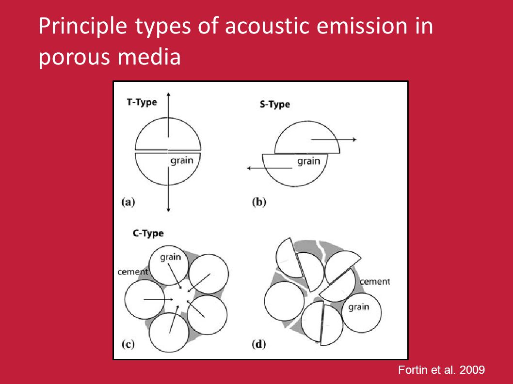 Fortin et al Principle types of acoustic emission in porous media
