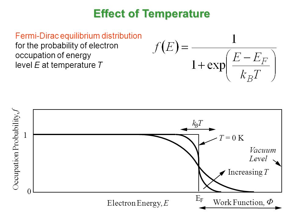 Effect of Temperature Fermi-Dirac equilibrium distribution for the probability of electron occupation of energy level E at temperature T 0 1 E F Electron Energy,E Occupation Probability, f Work Function,  IncreasingT T = 0 K k T B Vacuum Level