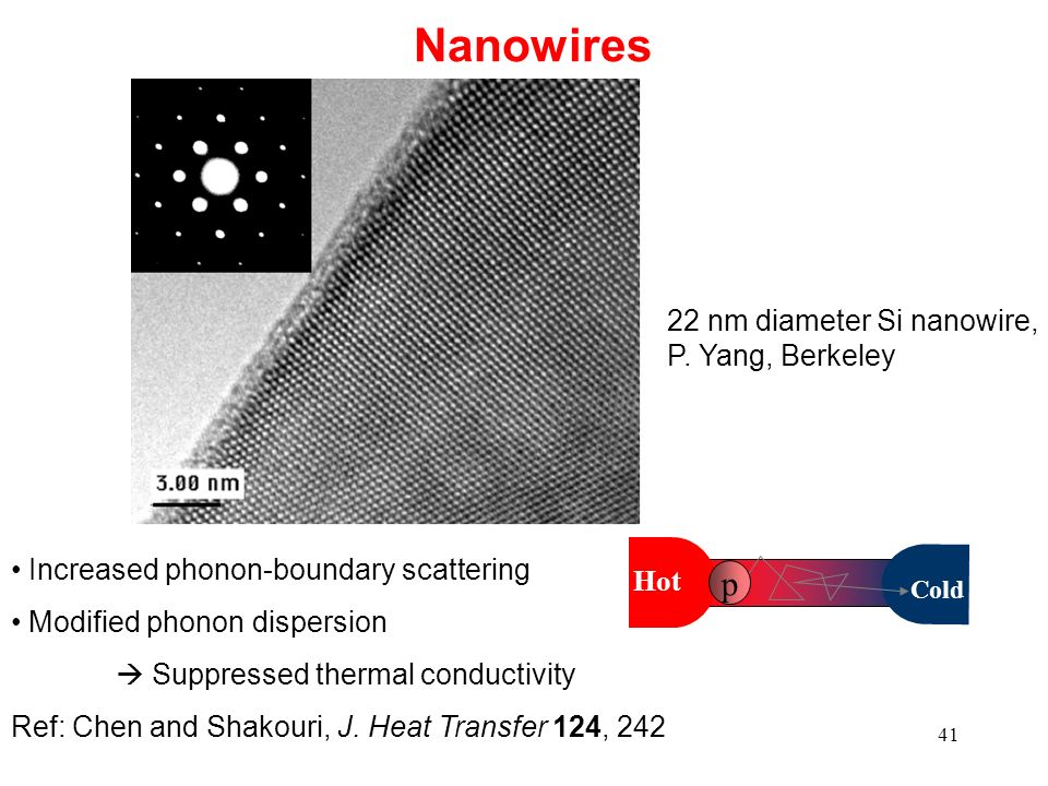 41 Nanowires Increased phonon-boundary scattering Modified phonon dispersion  Suppressed thermal conductivity Ref: Chen and Shakouri, J.