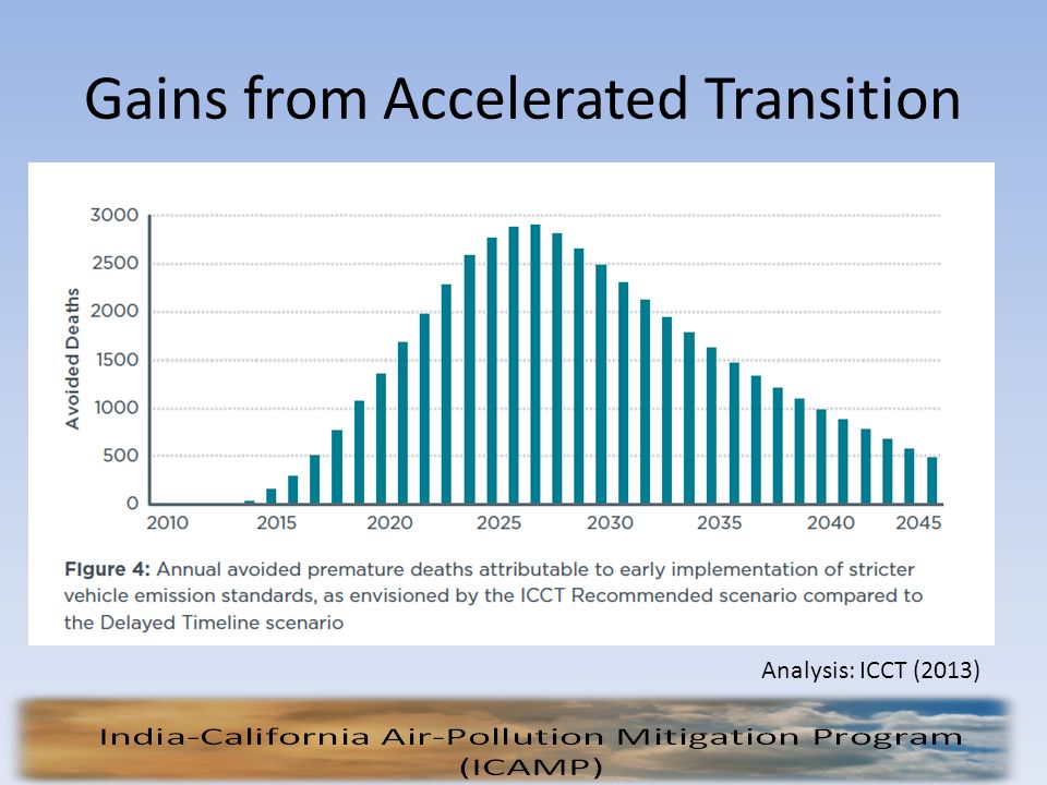 Gains from Accelerated Transition Analysis: ICCT (2013)