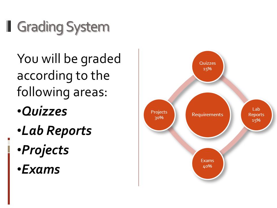 Grading System You will be graded according to the following areas: Quizzes Lab Reports Projects Exams Requirements Quizzes 15% Lab Reports 15% Exams 40% Projects 30%