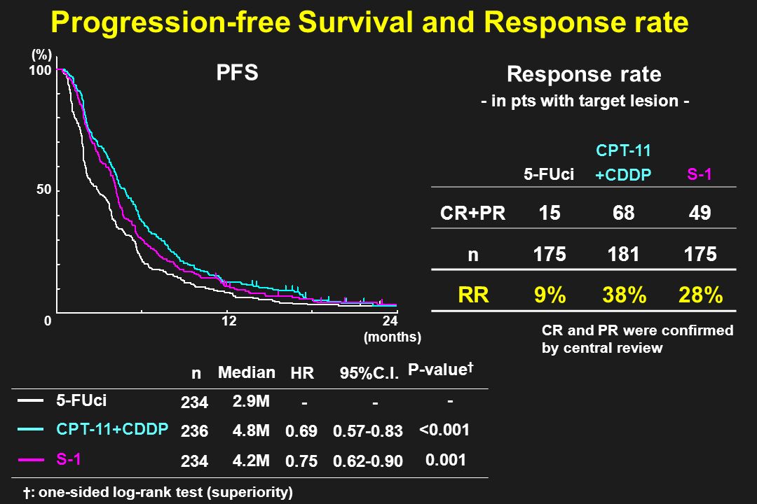 Progression-free Survival and Response rate Response rate - in pts with target lesion - 5-FUci CPT-11 +CDDPS-1 CR+PR n RR9%38%28% CR and PR were confirmed by central review M 234 < %C.I.