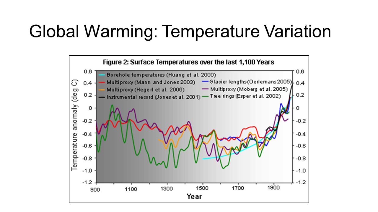 Global Warming: Temperature Variation