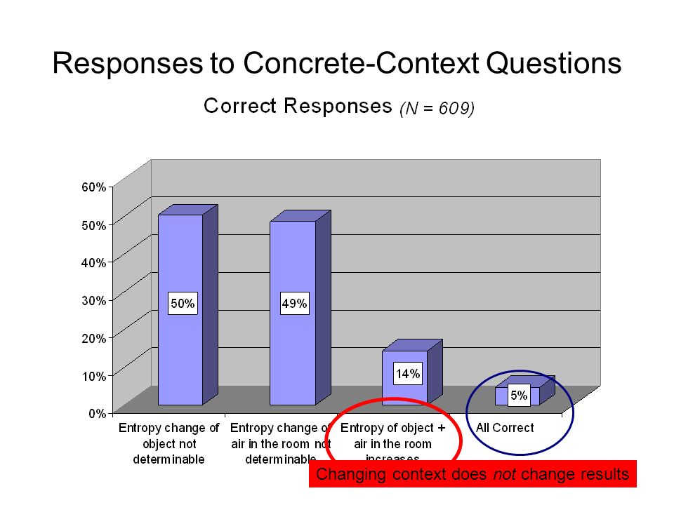 Responses to Concrete-Context Questions Changing context does not change results