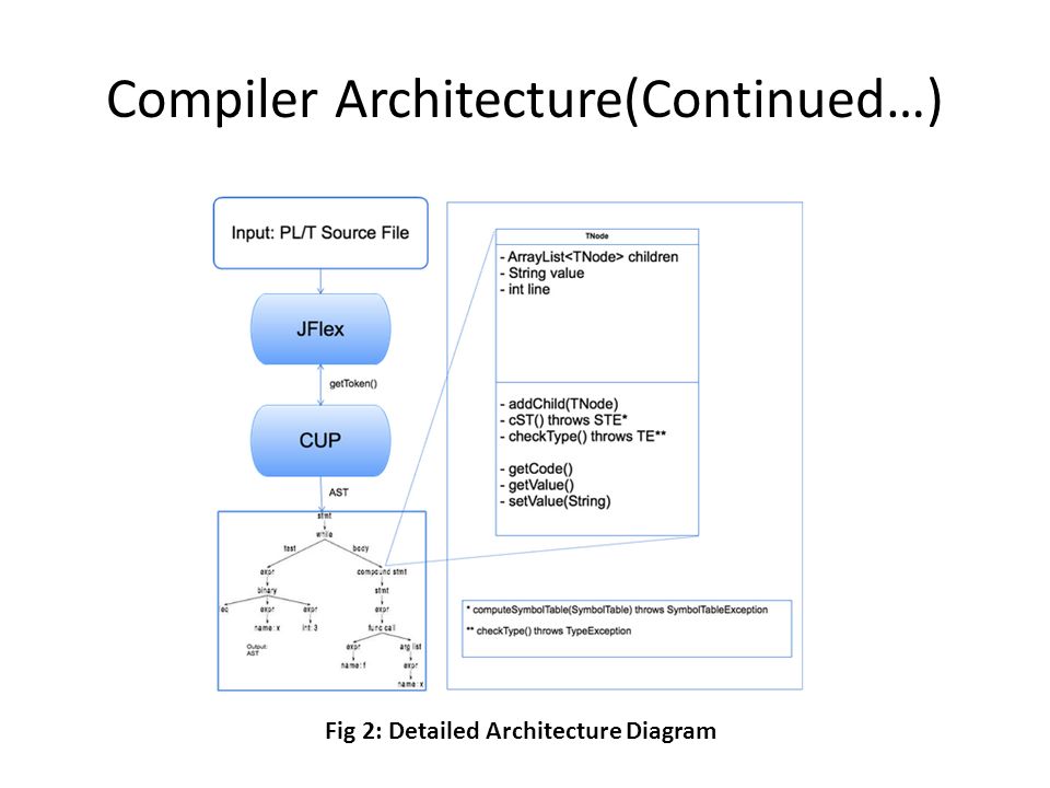 Compiler Architecture(Continued…) Fig 2: Detailed Architecture Diagram