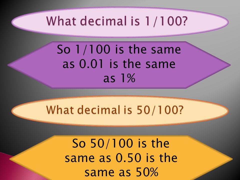 So 50/100 is the same as 0.50 is the same as 50% So 1/100 is the same as 0.01 is the same as 1%