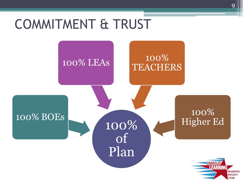 COMMITMENT & TRUST 9 100% of Plan 100% BOEs100% LEAs 100% TEACHERS 100% Higher Ed