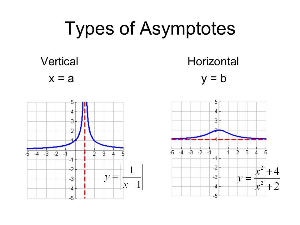 Finding vertical asymptotes using derivatives in investing robots for forex trading