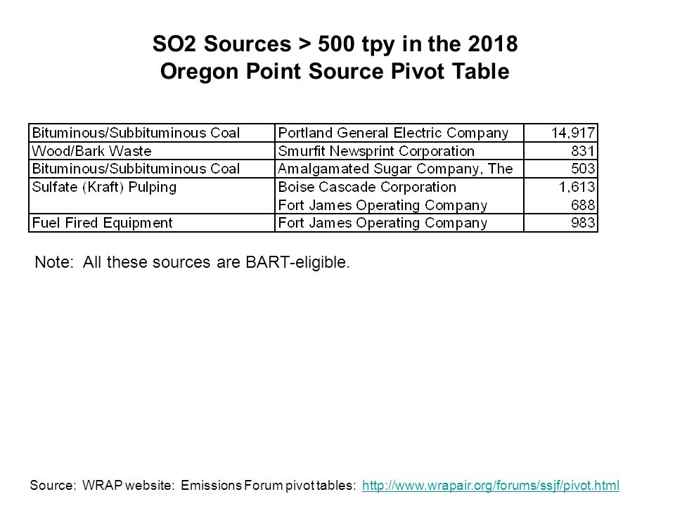SO2 Sources > 500 tpy in the 2018 Oregon Point Source Pivot Table Source: WRAP website: Emissions Forum pivot tables:   Note: All these sources are BART-eligible.