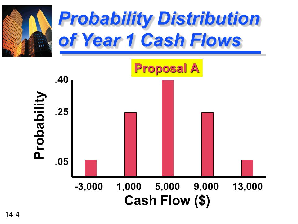 14-4 Probability Distribution of Year 1 Cash Flows Probability -3,000 1,000 5,000 9,000 13,000 Cash Flow ($) Proposal A