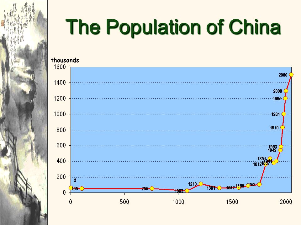 The Population of China thousands