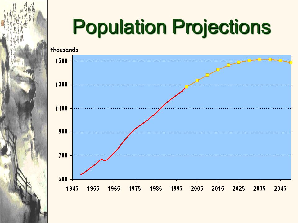 Population Projections thousands