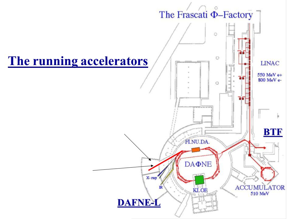 DAFNE-L BTF The running accelerators