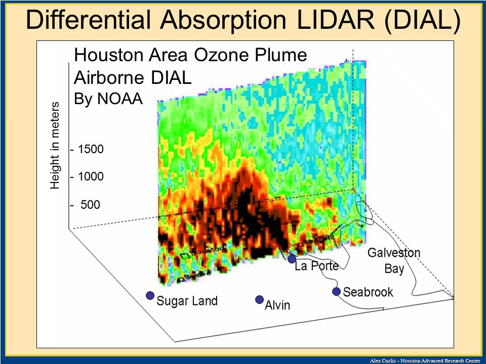 Differential Absorption LIDAR (DIAL) Houston Area Ozone Plume Airborne DIAL By NOAA Height in meters
