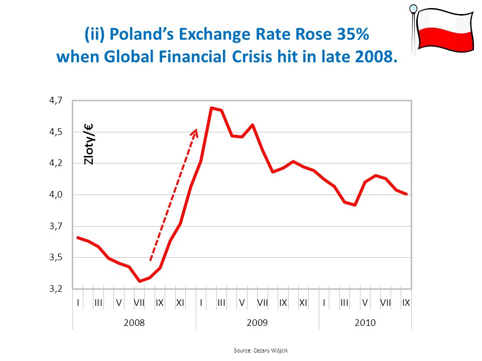 (ii) Poland’s Exchange Rate Rose 35% when Global Financial Crisis hit in late 2008.
