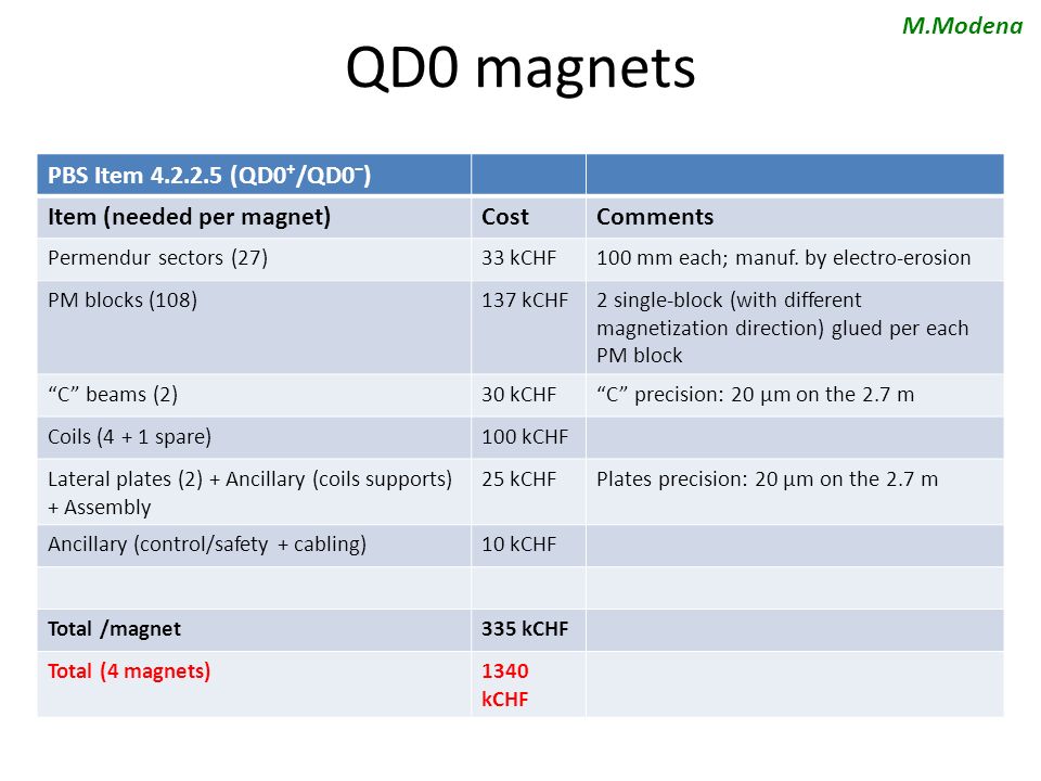 QD0 magnets PBS Item (QD0⁺/QD0⁻) Item (needed per magnet)CostComments Permendur sectors (27)33 kCHF100 mm each; manuf.