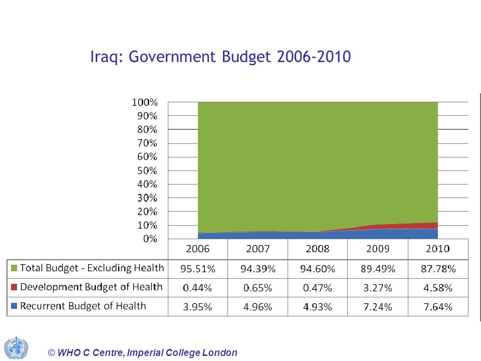 WHO Collaborating Centre Imperial College London Iraq Health System