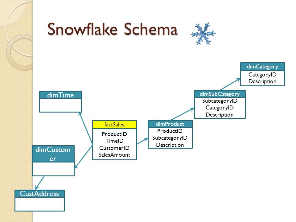 er diagrams in dim wiring data diagram Entity Relationship Model Diagram unit 2 dimensional modeling \u0026 data warehouse design ppt download create entity relationship diagram er diagrams in dim