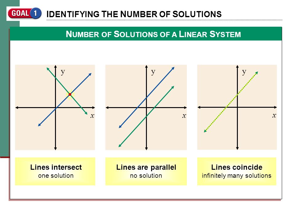 N UMBER OF S OLUTIONS OF A L INEAR S YSTEM I DENTIFYING T HE N UMBER OF S OLUTIONS y x y x Lines intersect one solution Lines are parallel no solution y x Lines coincide infinitely many solutions