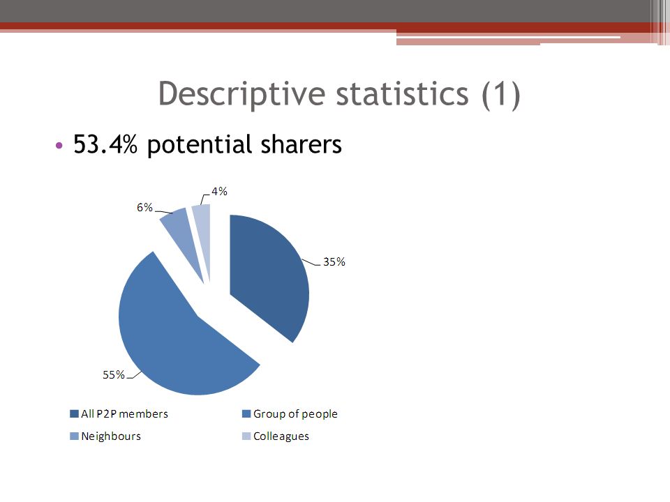 Descriptive statistics (1) 53.4% potential sharers