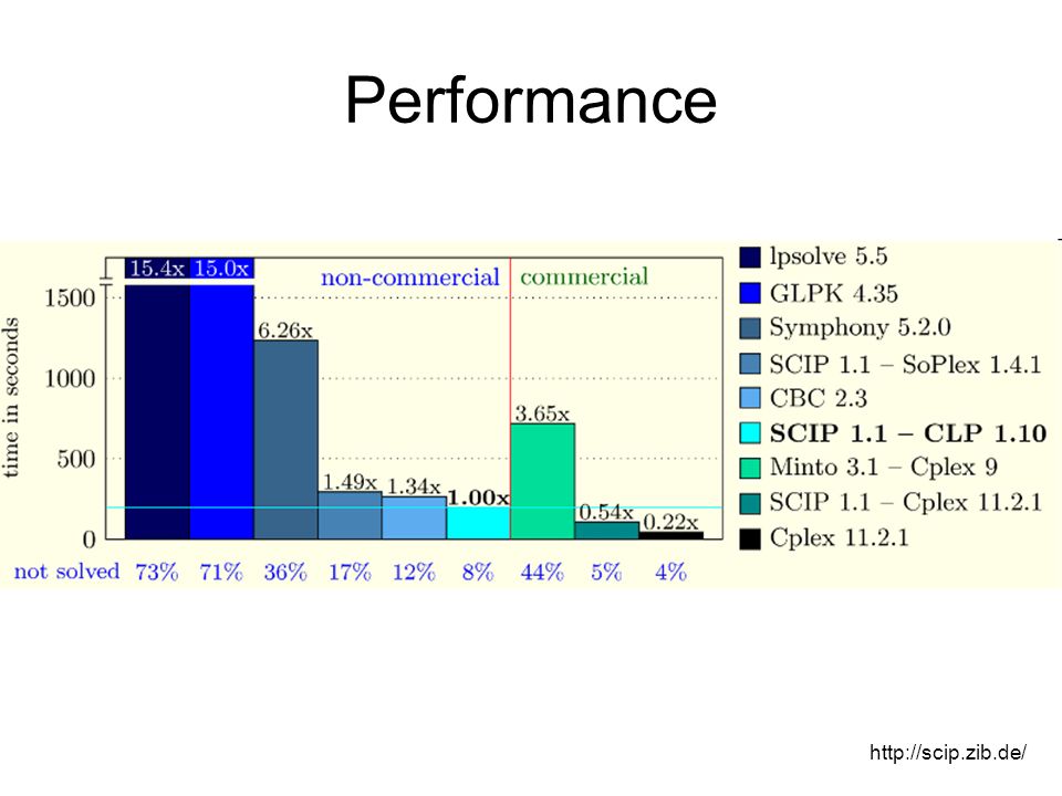 Maximizing Profit, Minimizing Time, Optimizing Working Conditions ...
