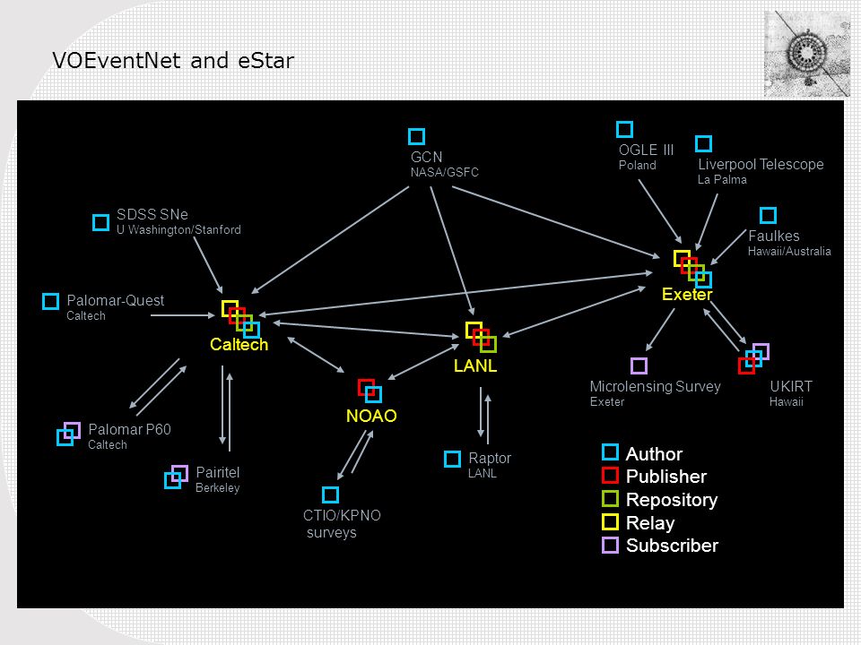 Caltech Exeter LANL NOAO SDSS SNe U Washington/Stanford Pairitel Berkeley Palomar P60 Caltech Palomar-Quest Caltech Raptor LANL Liverpool Telescope La Palma UKIRT Hawaii Author Publisher Repository Relay Subscriber Faulkes Hawaii/Australia OGLE III Poland GCN NASA/GSFC Microlensing Survey Exeter CTIO/KPNO surveys VOEventNet and eStar