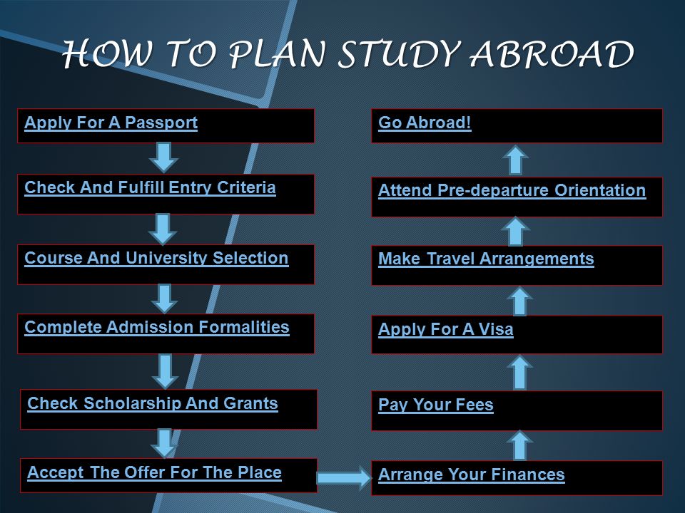 Apply For A Passport Check And Fulfill Entry Criteria Course And University Selection Complete Admission Formalities Check Scholarship And Grants Accept The Offer For The Place Go Abroad.
