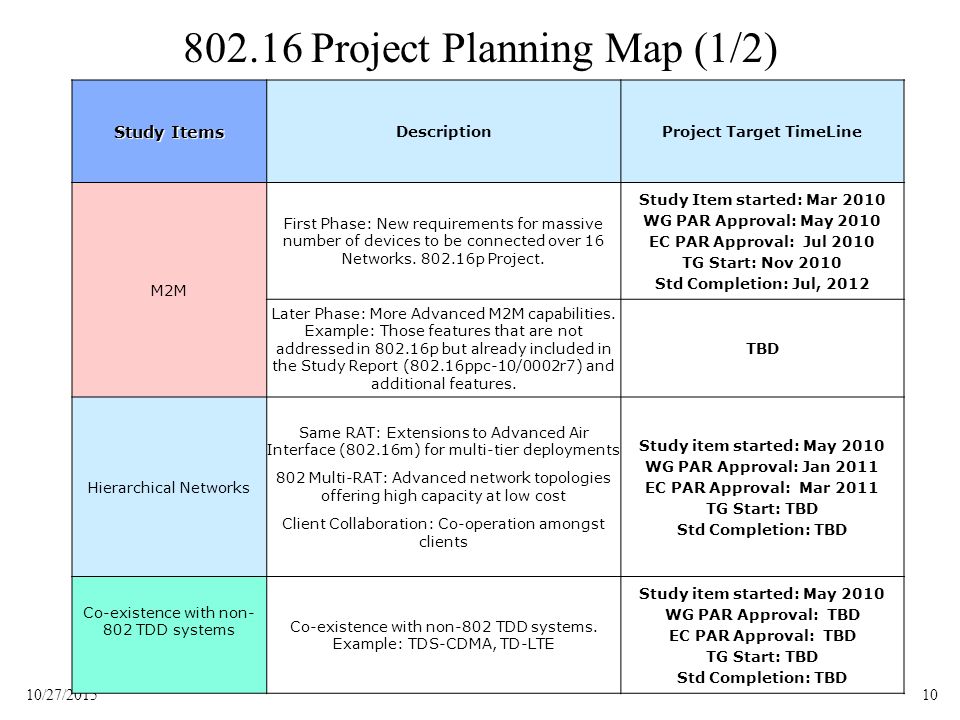 1010/27/ Project Planning Map (1/2) Study Items DescriptionProject Target TimeLine M2M First Phase: New requirements for massive number of devices to be connected over 16 Networks.