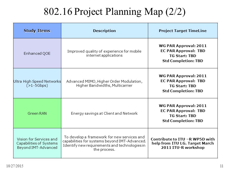 1110/27/ Project Planning Map (2/2) Study Items DescriptionProject Target TimeLine Enhanced QOE Improved quality of experience for mobile internet applications WG PAR Approval: 2011 EC PAR Approval: TBD TG Start: TBD Std Completion: TBD Ultra High Speed Networks (>1-5Gbps) Advanced MIMO, Higher Order Modulation, Higher Bandwidths, Multicarrier WG PAR Approval: 2011 EC PAR Approval: TBD TG Start: TBD Std Completion: TBD Green RANEnergy savings at Client and Network WG PAR Approval: 2011 EC PAR Approval: TBD TG Start: TBD Std Completion: TBD Vision for Services and Capabilities of Systems Beyond IMT-Advanced To develop a framework for new services and capabilities for systems beyond IMT-Advanced.