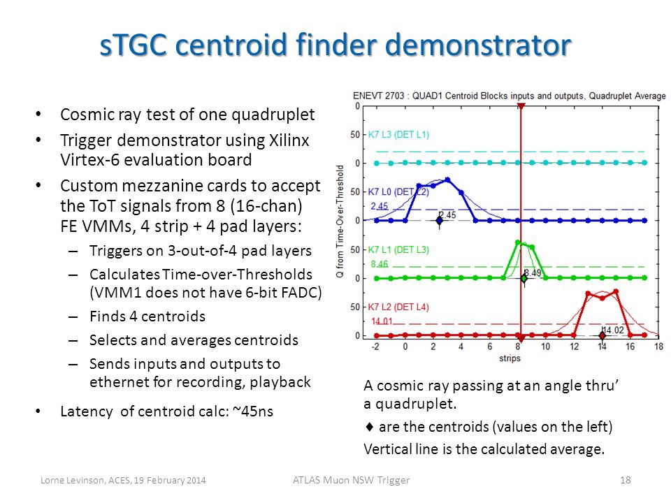 sTGC centroid finder demonstrator Cosmic ray test of one quadruplet Trigger demonstrator using Xilinx Virtex-6 evaluation board Custom mezzanine cards to accept the ToT signals from 8 (16-chan) FE VMMs, 4 strip + 4 pad layers: – Triggers on 3-out-of-4 pad layers – Calculates Time-over-Thresholds (VMM1 does not have 6-bit FADC) – Finds 4 centroids – Selects and averages centroids – Sends inputs and outputs to ethernet for recording, playback Latency of centroid calc: ~45ns A cosmic ray passing at an angle thru’ a quadruplet.
