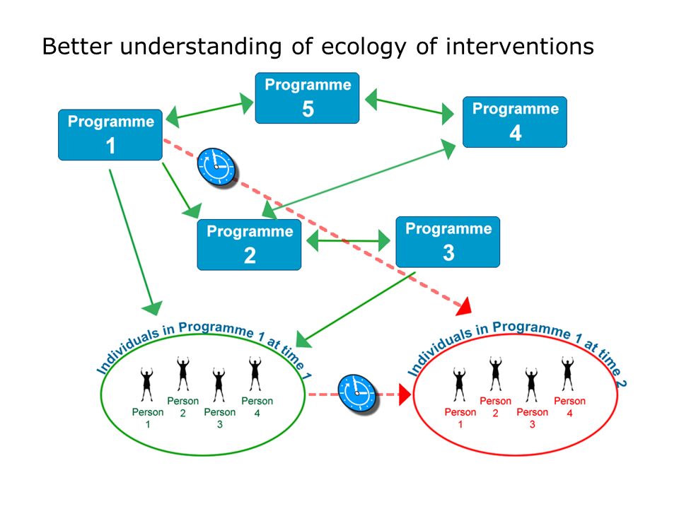Better understanding of ecology of interventions