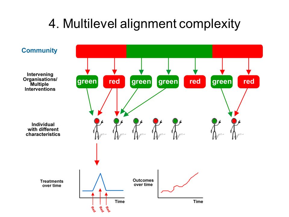 4. Multilevel alignment complexity