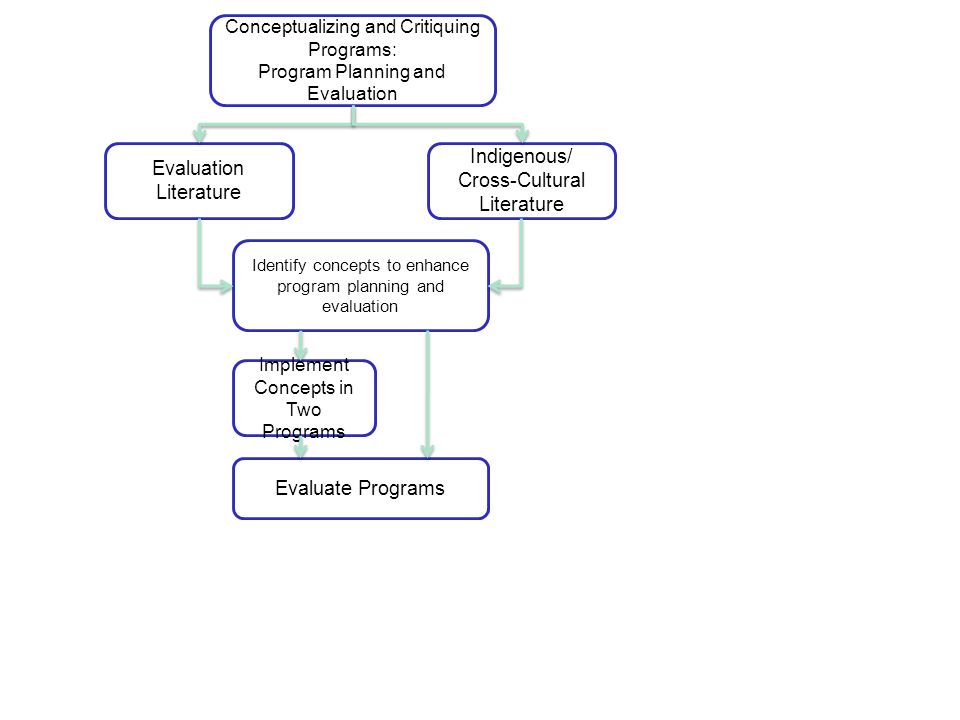 Conceptualizing and Critiquing Programs: Program Planning and Evaluation Evaluation Literature Indigenous/ Cross-Cultural Literature Identify concepts to enhance program planning and evaluation Implement Concepts in Two Programs Evaluate Programs