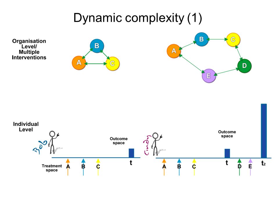 Dynamic complexity (1)