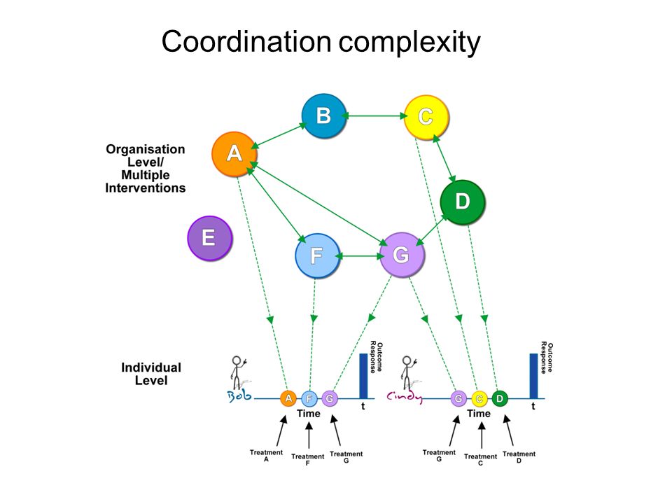 Coordination complexity